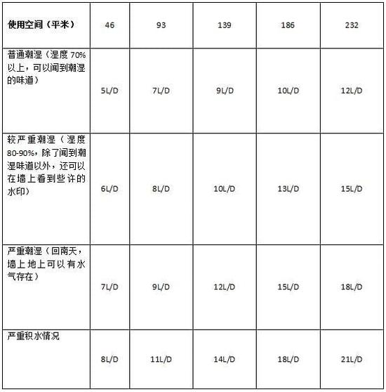 除濕機(jī)加濕器的原理是什么，南北差異應(yīng)該買哪個(gè)？