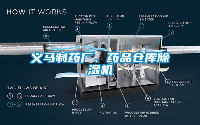 義馬制藥廠、藥品倉庫除濕機(jī)