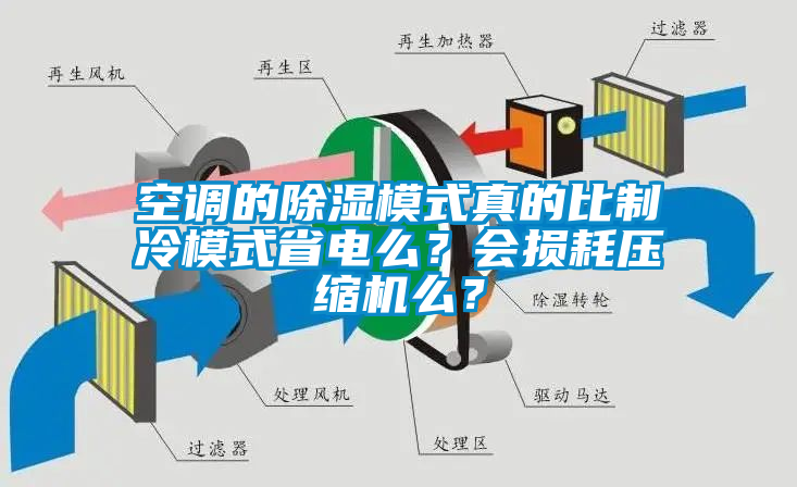 空調(diào)的除濕模式真的比制冷模式省電么？會損耗壓縮機么？