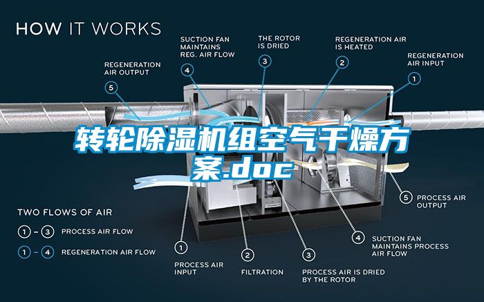 轉(zhuǎn)輪除濕機組空氣干燥方案.doc
